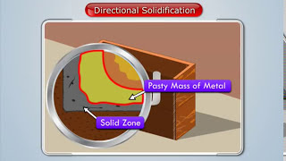 What is Directional Solidification  Manufacturing Processes [upl. by Atikim196]