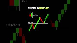 PULLBACK ON RESISTANCE Wysetrade thetradingchannel DataTraders shortsfeed feedshorts reels [upl. by Lotta232]