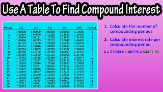 How To Use A Compound Interest Table To Find Compound Interest Amount And Interest Earned [upl. by Fenella]