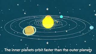 Understanding Orbits in our Solar System [upl. by Mandal494]