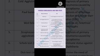 serological test name and use 👍👍👍serology labtechnician lab medicalnursing technician [upl. by Ramor]