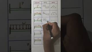 Shear Force and Bending Moment Diagram  Simply Supported Fixed amp Cantilever Beam  Quick Revision [upl. by Ellenhoj]