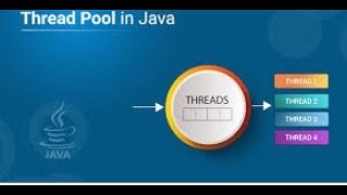 Thread Pool Concept in Java in Hindi  Need more topic whatsapp on 9796969630 [upl. by Drofkcor]