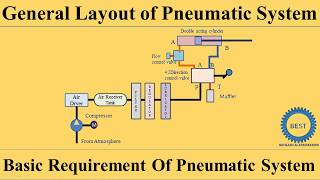 General Layout And Basic Requirement of Pneumatic System [upl. by Gaudet]