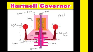 Hartnell Governor animation  Working Principle and Derivation [upl. by Yram]