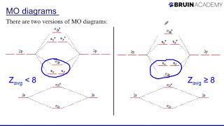 Drawing Molecular Orbital Diagrams [upl. by Oriana]