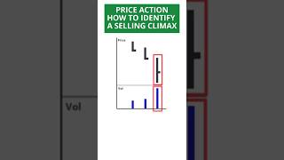 Learn How to Identify the Selling Climax Key Signs of Market Reversals [upl. by Bettencourt]