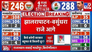 Rajasthan Elections Result LIVE Rajasthan के झालरापाटन से Vasundhara Raje आगे  Elections 2023 [upl. by Frodi214]