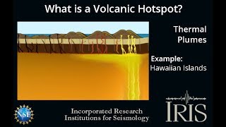 What is a Volcanic Hotspot Educational [upl. by Aselehc]