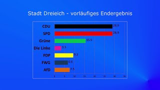 Kommunalwahl 2016  vorläufiges Endergebnis Gemeindewahl der Stadt Dreieich HD [upl. by Murry]