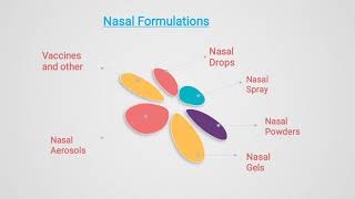 INTRANASAL DRUG DELIVERY SYSTEM INTRANASAL DEVICES BY VISHAKHA CHAUHAN [upl. by Fenny]