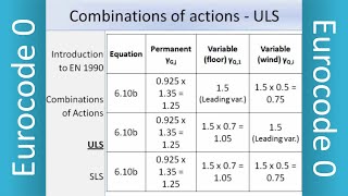 Introduction to Eurocode 0  EC0  EN1990  Basis of Structural Design  ULS  SLS [upl. by Victoria36]