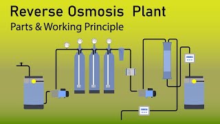 how reverse osmosis plant works  water filtration plant  RO plant model  how RO plant works [upl. by Sterne]