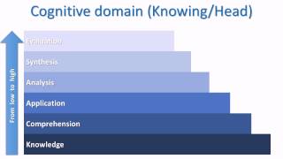 Learn this Blooms Taxonomy [upl. by Dredi]