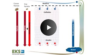 ElectroKinetic Solutions Dewatering Technology EKSDT [upl. by Xirdnek]