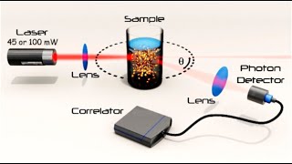 Zeta Potential amp Polydispersity Index Nanotechnology [upl. by Patric]