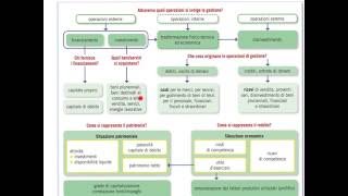 A1  La Gestione Aziendale [upl. by Rojas649]