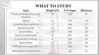 CFA Level 1 Tips for the Final Month [upl. by Theadora217]