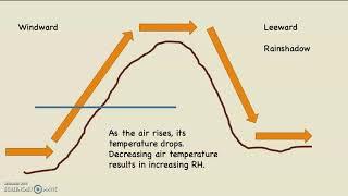 Orographic Lifting Part One The Set Up for the Math [upl. by Hnahc]