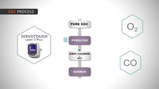 Vinyl Chloride Monomer application Video [upl. by Aniryt595]