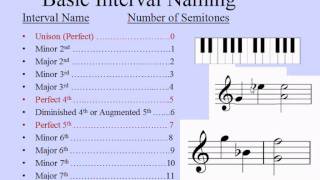 Music Intervals incredibly easy How to name intervals Grade 5 Theory ABRSM [upl. by Ellehsim919]