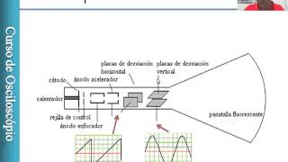 Funcionamento Osciloscópio Analógico [upl. by Asseralc]