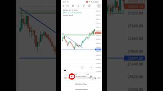 Technical chart analysis of Nifty 50 trading chartpatterns banknifty shorts [upl. by Nosiddam450]