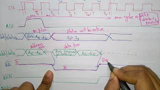 read and write cycle timing diagram of 8086 in minimum mode [upl. by Enywad]