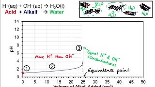 GCSE Chemistry Understanding pH Titration Curves for Neutralisation Reactions [upl. by Omrellig]