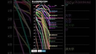 第101回箱根駅伝予選会 順位ペース変動グラフ shorts [upl. by Paynter]