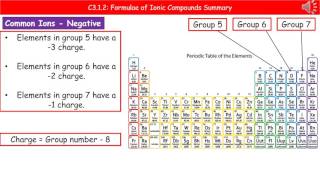 OCR Gateway A C312 Formulae of Ionic Compounds Summary [upl. by Anyzratak343]