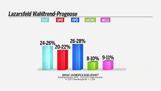 Die erste Lazarsfeld Wahltrend Prognose  Nationalratswahl 2024 [upl. by Keldah]