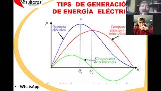 GENERADOR SINCRÓNICO EL CONTROL DE LA POTENCIA ACTIVA Y REACTIVA EN LAS CENTRALES [upl. by Nue]