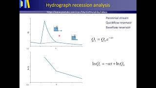 Hydrograph recession analysis [upl. by Arutek]