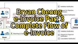 Bryan Cheong eInvoicing Part 3Complete Flow of eInvoicing [upl. by Natiha]