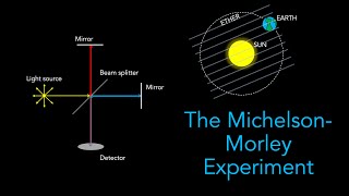 michelson morley experiment explained [upl. by Anauqahs]