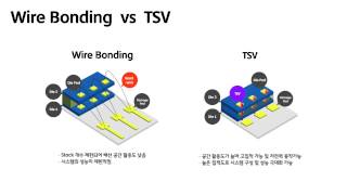 공정 소개 SK hynix TSV [upl. by Ofori913]