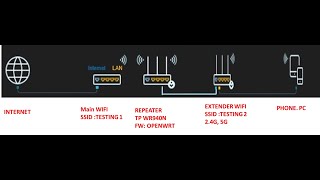 Use an OpenWrt Tp WR940N as a WIFI Repeater or a WIFI Extender [upl. by Aisereht]