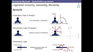 Technische Mechanik  Grundlagen der Statik intensiv Nachhilfe [upl. by Dambro]