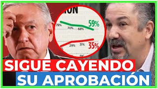 🔥 ENCUESTA hace ENLOQUECER a AMLO por DEMOSTRAR que su APROBACIÓN VA A LA BAJA [upl. by Aiyotal]