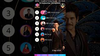 Bigg Boss Telugu 8 Voting Result 04 September 2024 biggbosstelugu shortsfeed shorts bbt8 bbt [upl. by Lucila927]