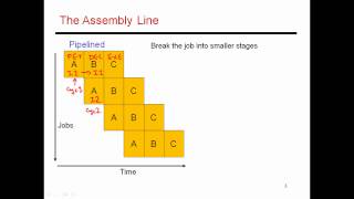 CS6810  Lecture 4 Computer Architecture Lectures on Pipelining [upl. by Nylaf]