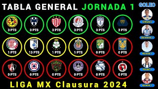 PRONOSTICOS JORNADA 1 Liga mx  CLAUSURA 2024 🔥🔥🔥 [upl. by Esinereb]