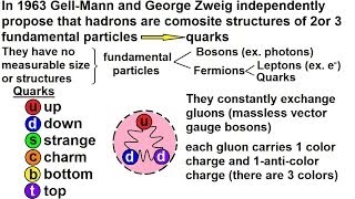 Particle Physics 13 of 41 Elementary Particles What Is A Quark Part 1 [upl. by Anitnahs]