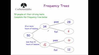 Frequency Trees  Corbettmaths [upl. by Erehpotsirhc801]