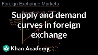 Supply and demand curves in foreign exchange  AP Macroeconomics  Khan Academy [upl. by Cathrine]