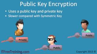 Symmetric Key and Public Key Encryption [upl. by Severson]