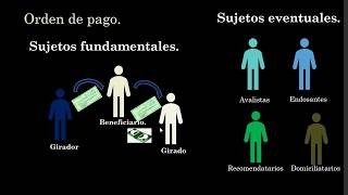 Letra de cambio Concepto Sujetos fundamentales y sujetos eventuales [upl. by Klapp]