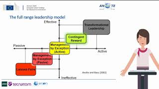 3212 Full range of leadership model [upl. by Jerri943]