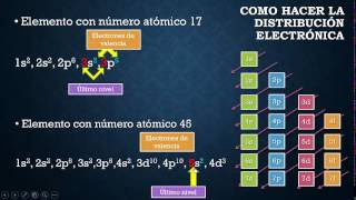 Distribución electrónica [upl. by Schaffel]